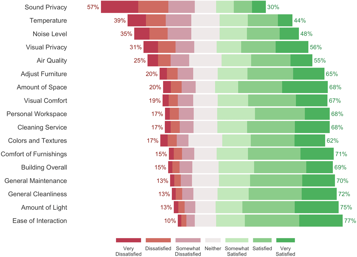 A graph showing noise as the leading source of workplace dissatisfaction